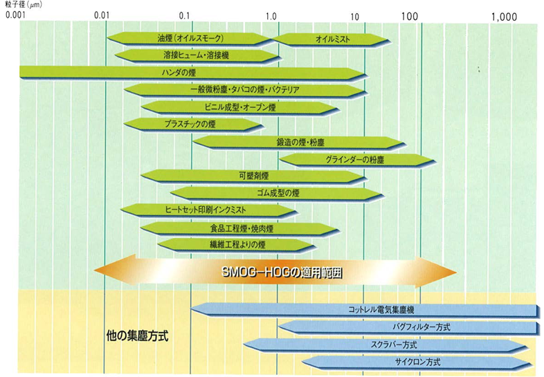 火力・原子力発電所用　電気式油分離装置 SMOG-HOGの適用範囲