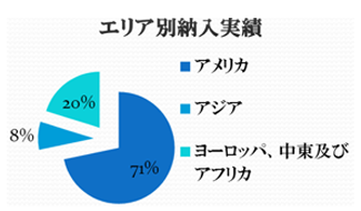 エリア別納入実績