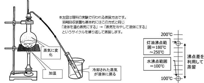 ※左図は理科の実験で行われる蒸留方法です。溶剤回収装置も基本的にはこの方式と同じ「液体を温め蒸気にする」→「蒸気を冷やして液体にする」というサイクルを繰り返して蒸留します。