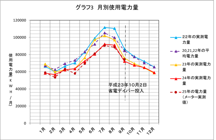  グラフ３　月別使用電力量