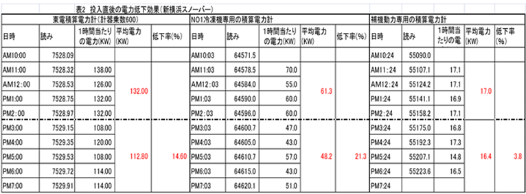  表２　投入直後の電力低下効果