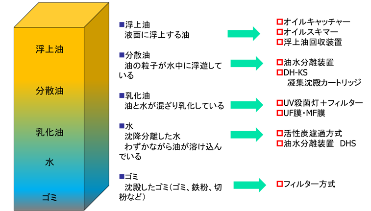 油水の混入状態