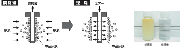 乳化油：UF膜・MF膜 分離装置